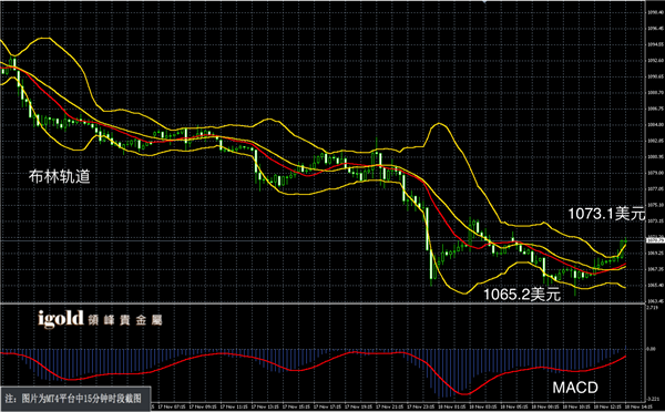 11月18日黄金走势图