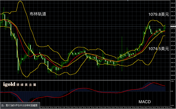 11月19日黄金走势图