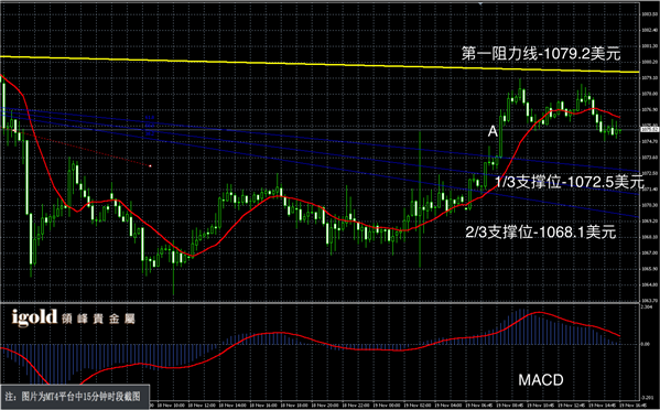 11月19日黄金走势图