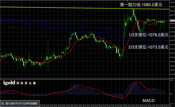 11月20日黄金走势图