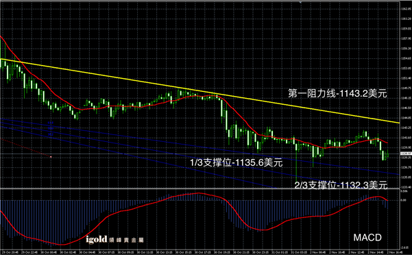 2015-11-02%20晚评%20-%20黃金图解.png