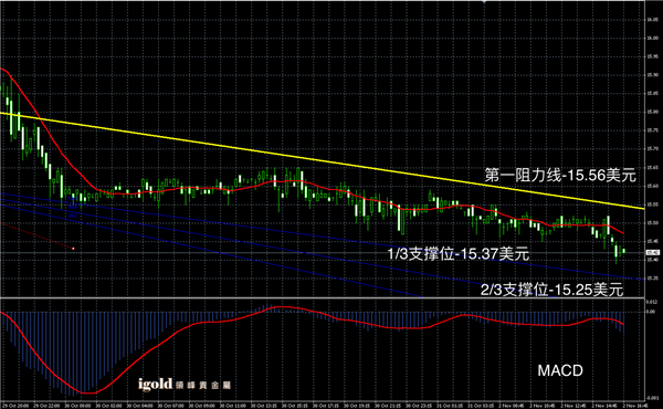 2015-11-02%20晚评%20-%20白银图解.png