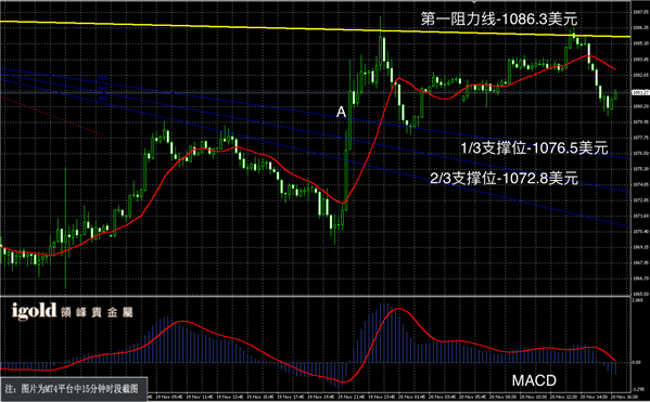 11月20日黄金走势图