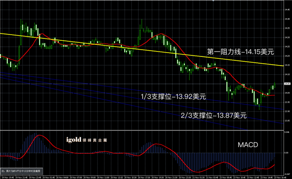 2015-11﹣23%20晚评%20-白银图解.png