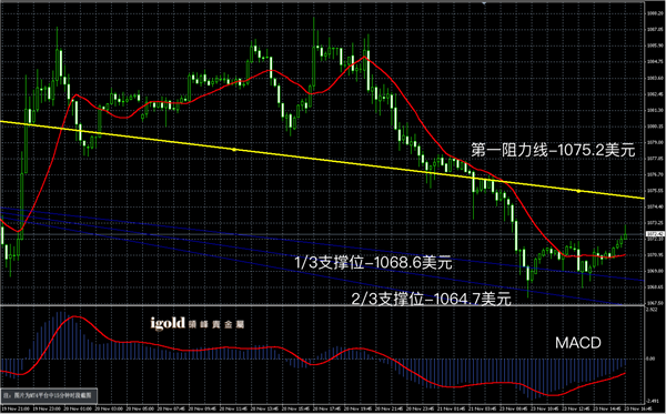 11月23日黄金走势图