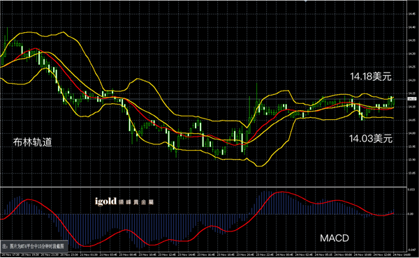 11月24日白银走势图
