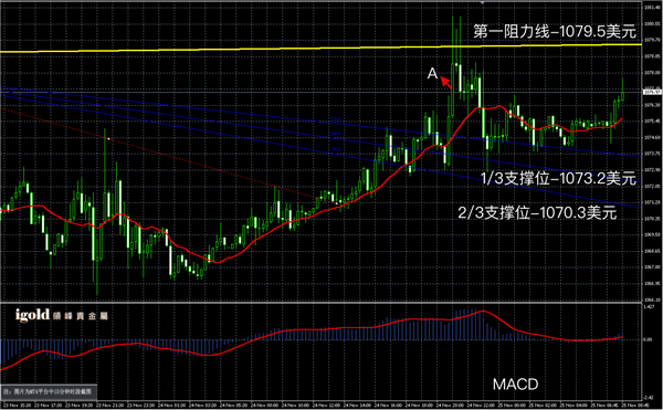 11月25日黄金走势图