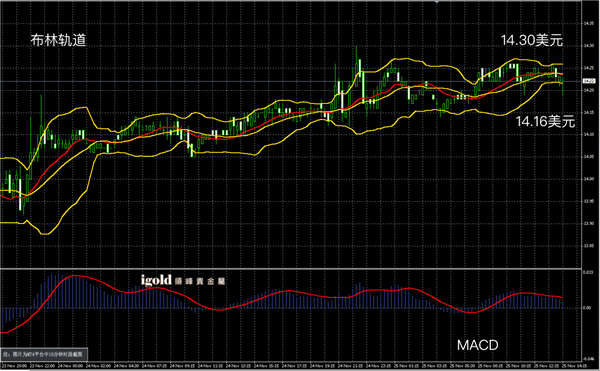 11月25日白银走势图