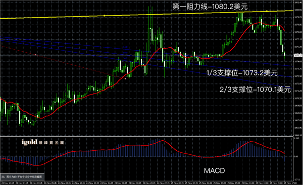 11月25日黄金走势图