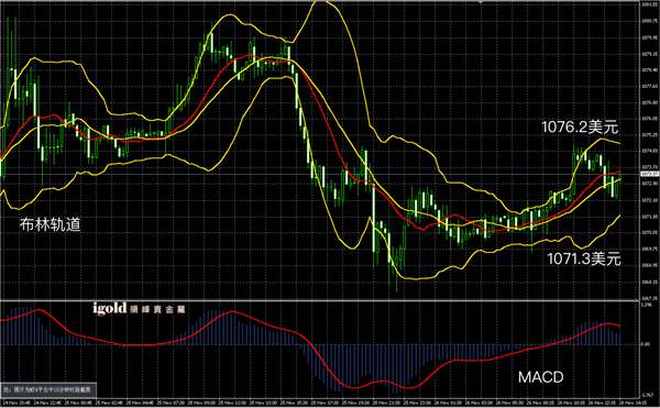 11月26日黄金走势图