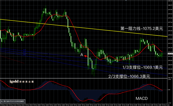 11月26日黄金走势图