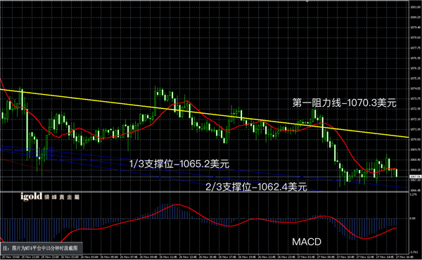 说明: 2015-11﹣27%20晚评%20-黄金图解.png