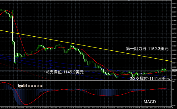 10月30日黄金走势图