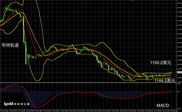 10月30日黄金走势图