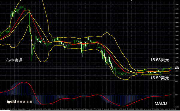 10月30日白银走势图
