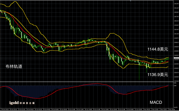 11月2日黄金走势图