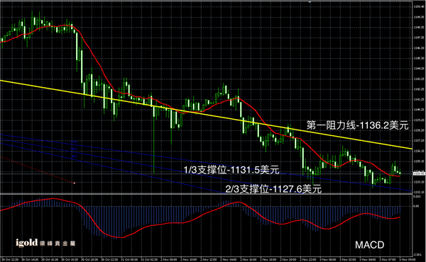 11月3日黄金走势图