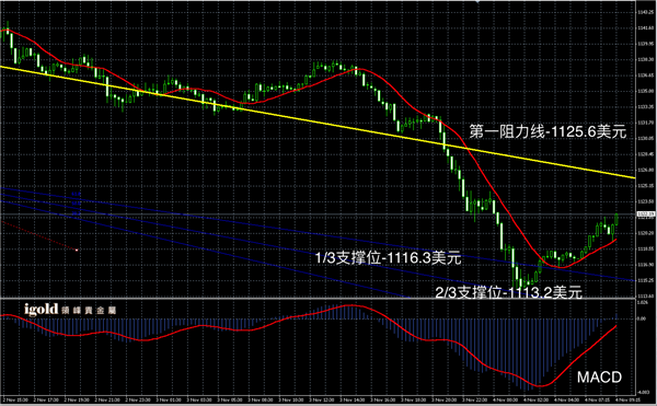 说明: ../早评/2015-11﹣04%20早评%20-%20黄金图解.png