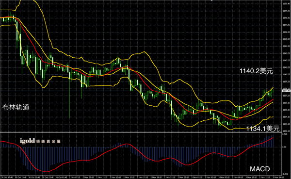 11月3日黄金走势图
