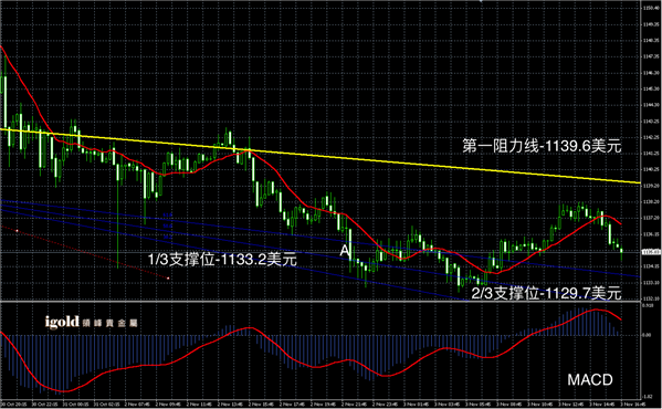 11月3日黄金走势图