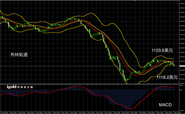 11月4日黄金走势图