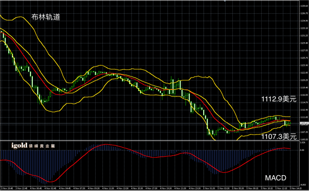 11月5日黄金走势图
