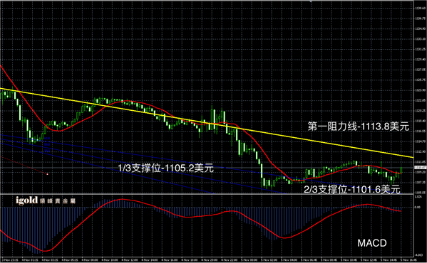 11月5日黄金走势图