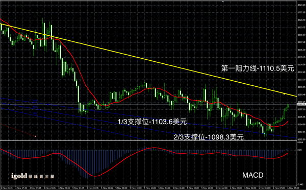 11月6日黄金走势图
