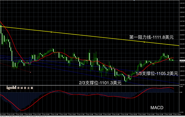 11月5日黄金走势图