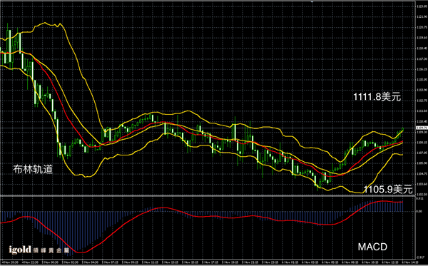 11月6日黄金走势图