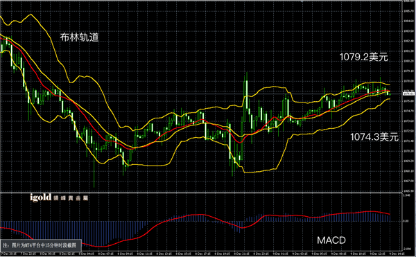 12月9日黄金走势图