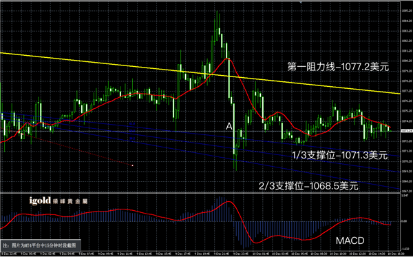 说明: 2015-12﹣10%20晚评%20-黄金图解.png