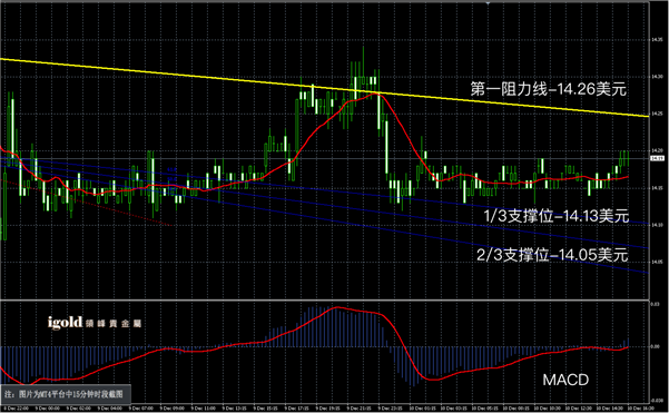 说明: 2015-12﹣10%20晚评%20-白銀图解.png