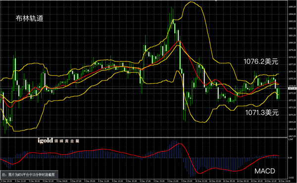 12月10日黄金走势图