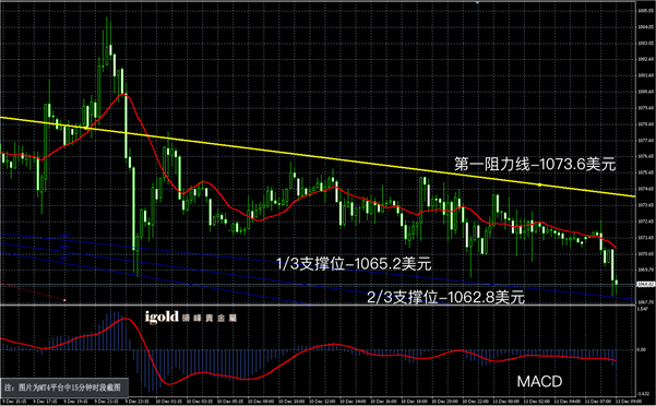 12月11日黄金走势图