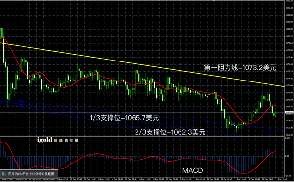 说明: 2015-12﹣11%20晚评%20-黄金图解.png