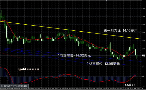 说明: 2015-12﹣11%20晚评%20-白銀图解.png