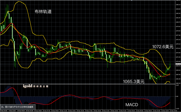 12月11日黄金走势图