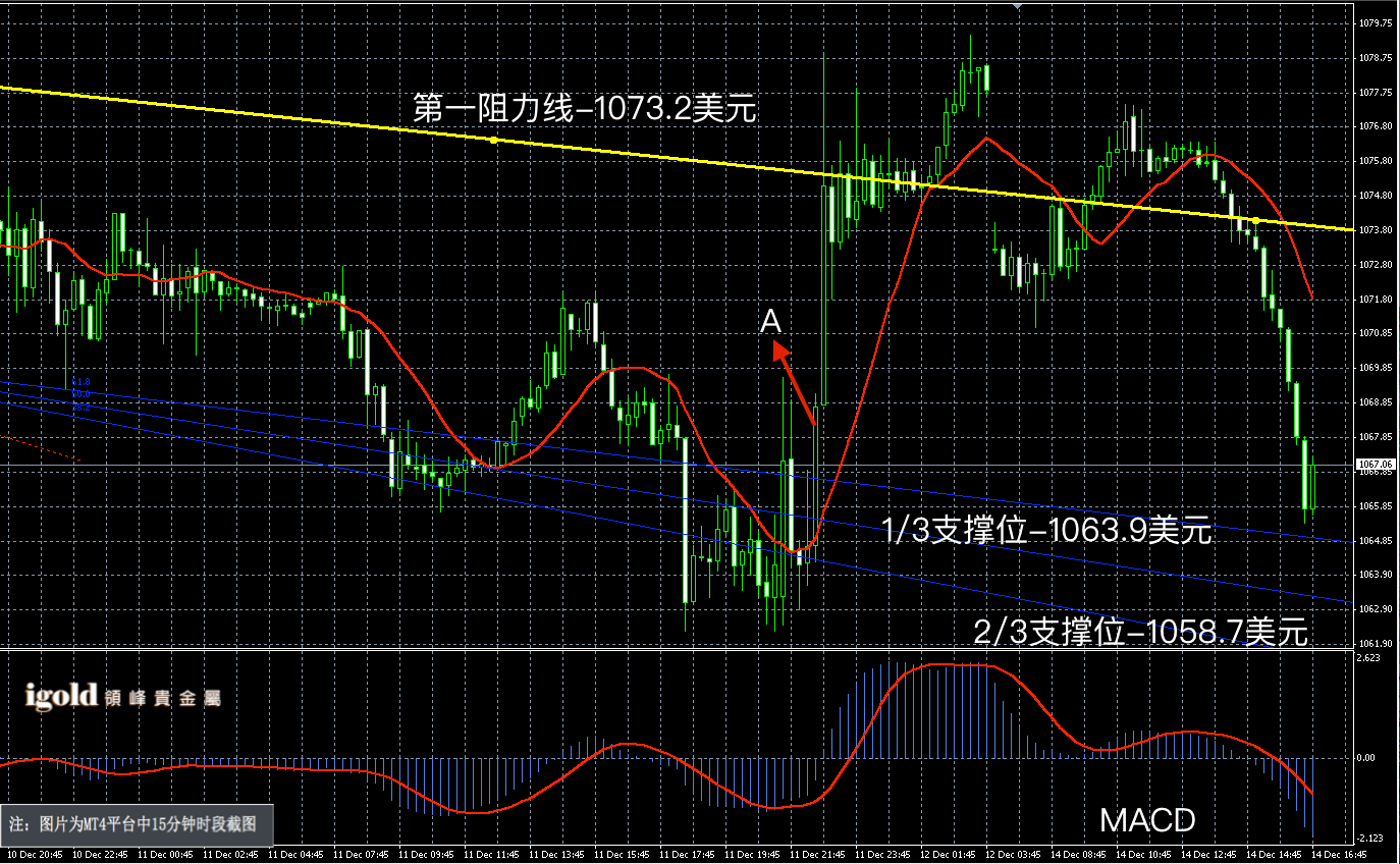 说明: 2015-12﹣14%20晚评%20-黄金图解.png