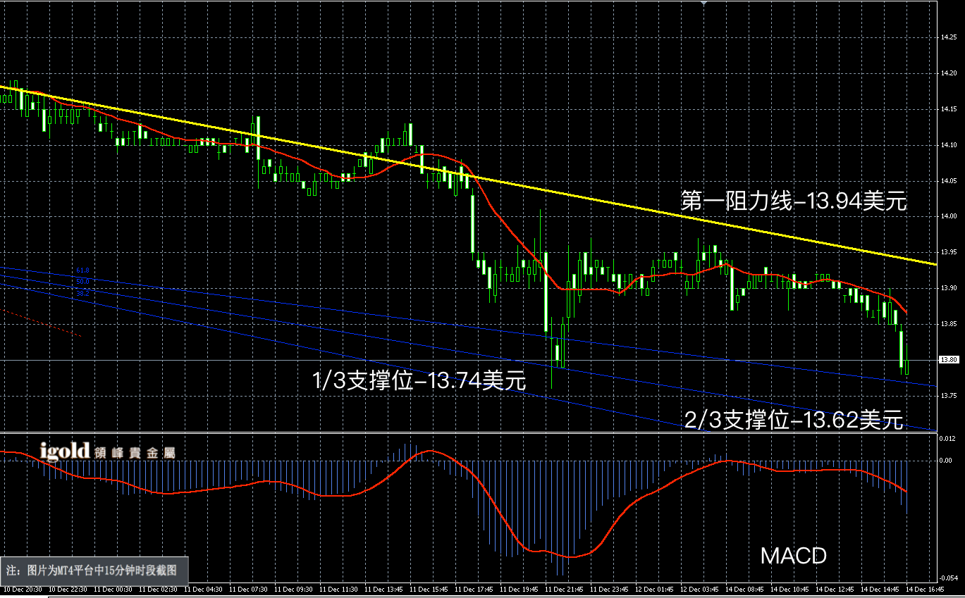 说明: 2015-12﹣14%20晚评%20-白银图解.png