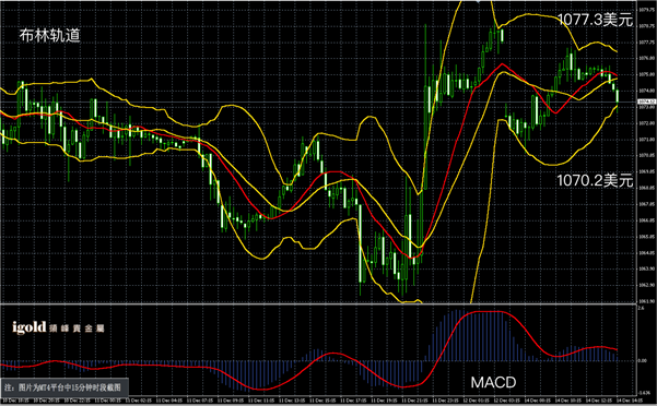 12月14日黄金走势图
