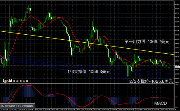 说明: 2015-12﹣15%20晚评%20-黄金图解.png