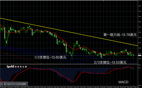 说明: 2015-12﹣15%20晚评%20-白銀图解.png