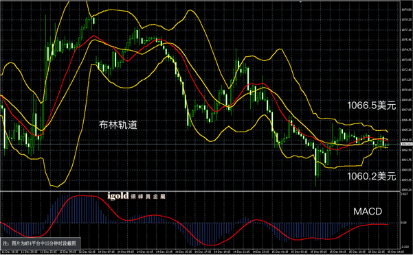 12月15日黄金走势图