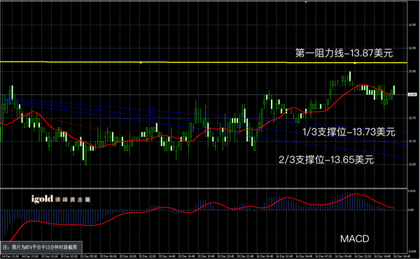 说明: 2015-12﹣16%20晚评%20-白銀图解.png