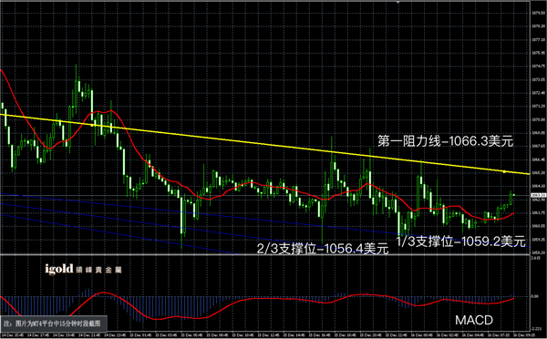 12月16日黄金走势图