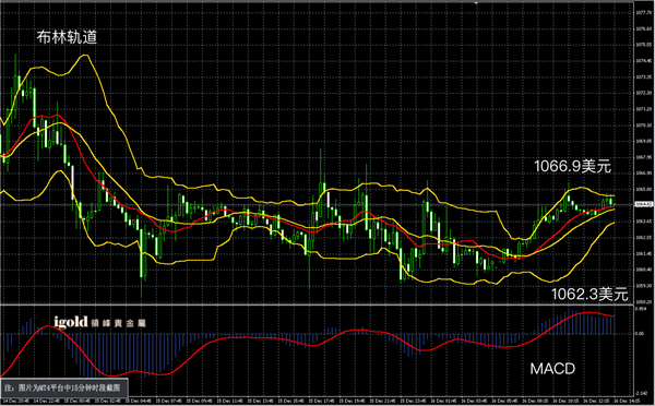 12月16日黄金走势图