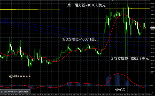 12月17日黄金走势图