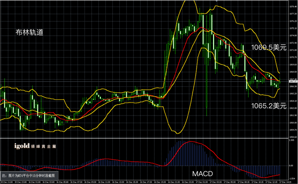 12月17日黄金走势图