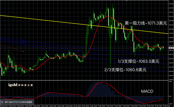 12月17日黄金走势图